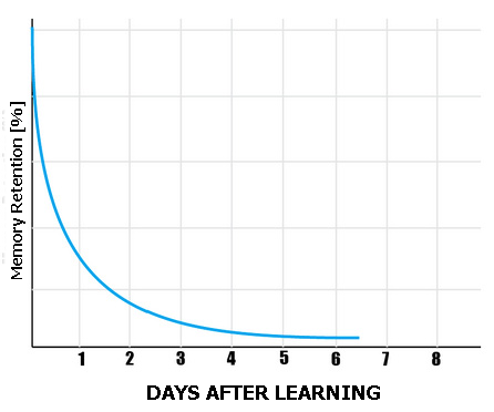 forgetting curve